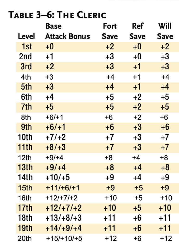 The Cleric Base Attack Bonus